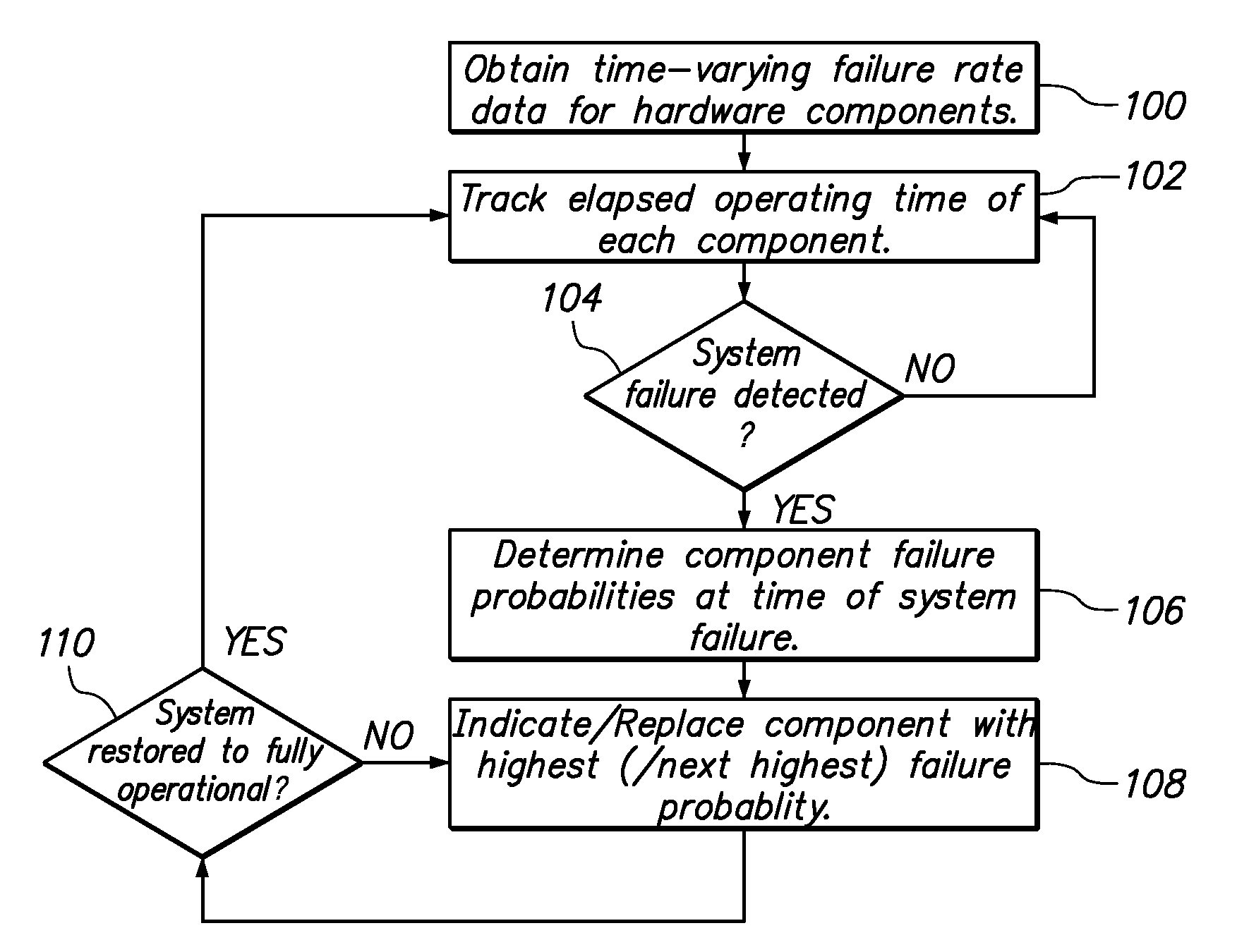 Failure Analysis Based on Time-Varying Failure Rates