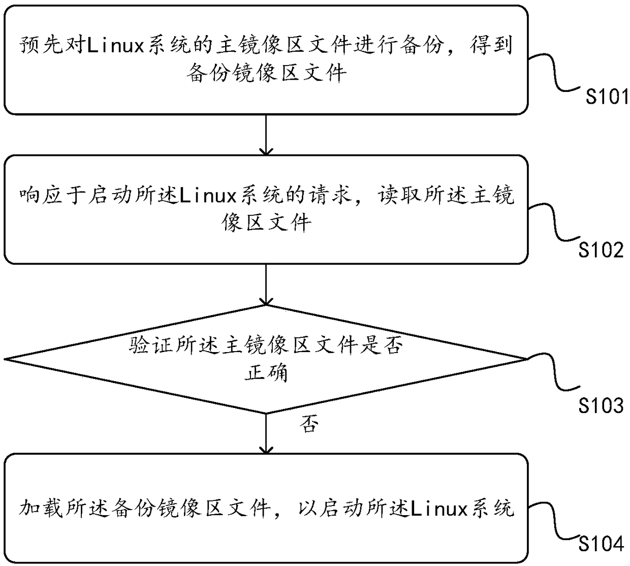 Linux system startup method, device and equipment