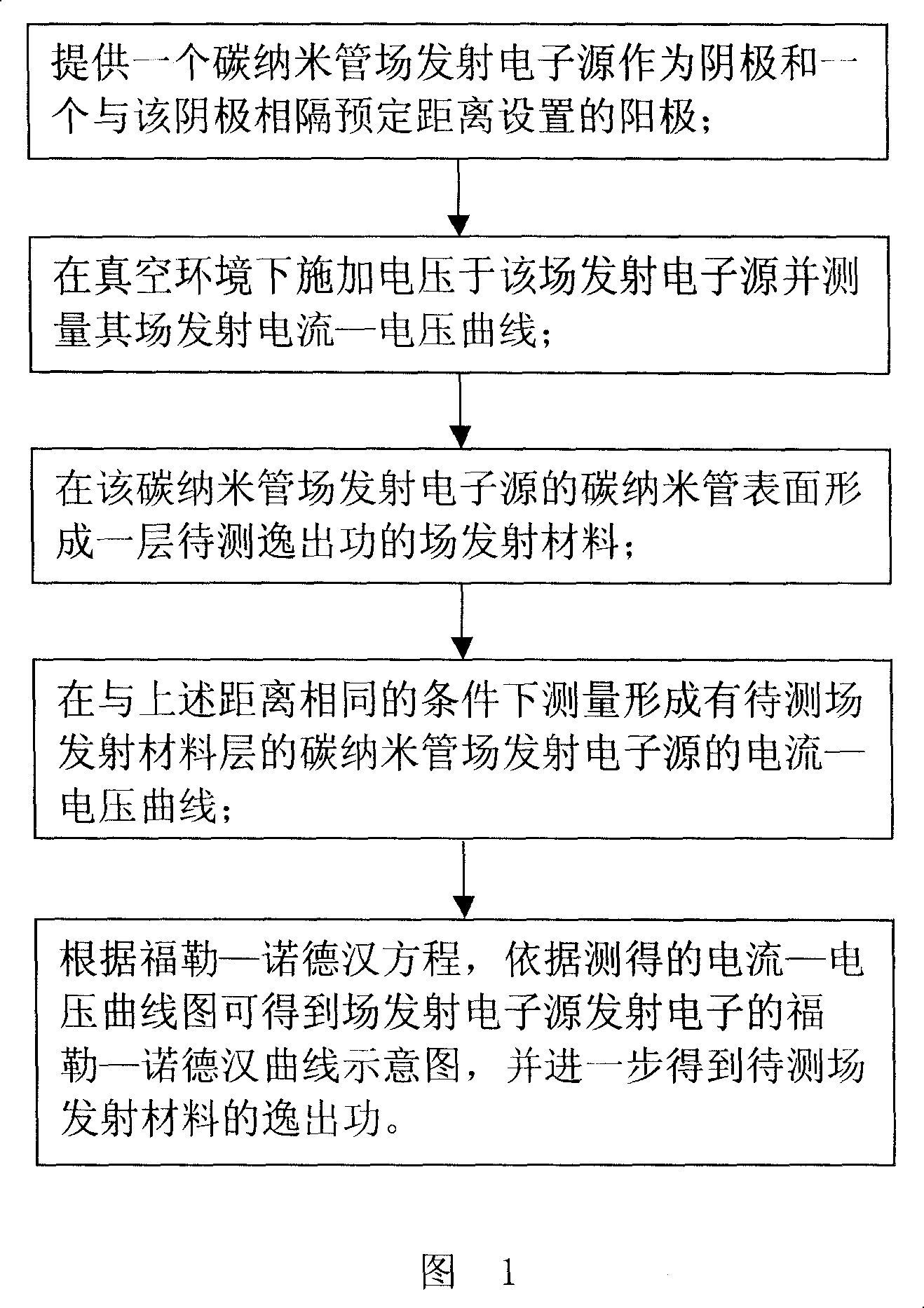 Work function measuring method