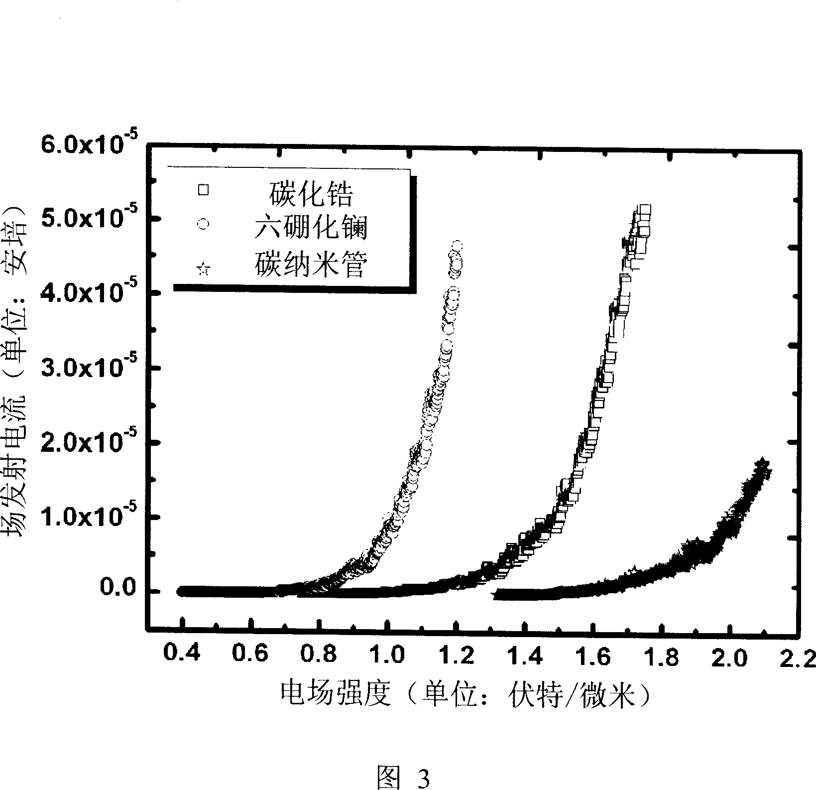 Work function measuring method