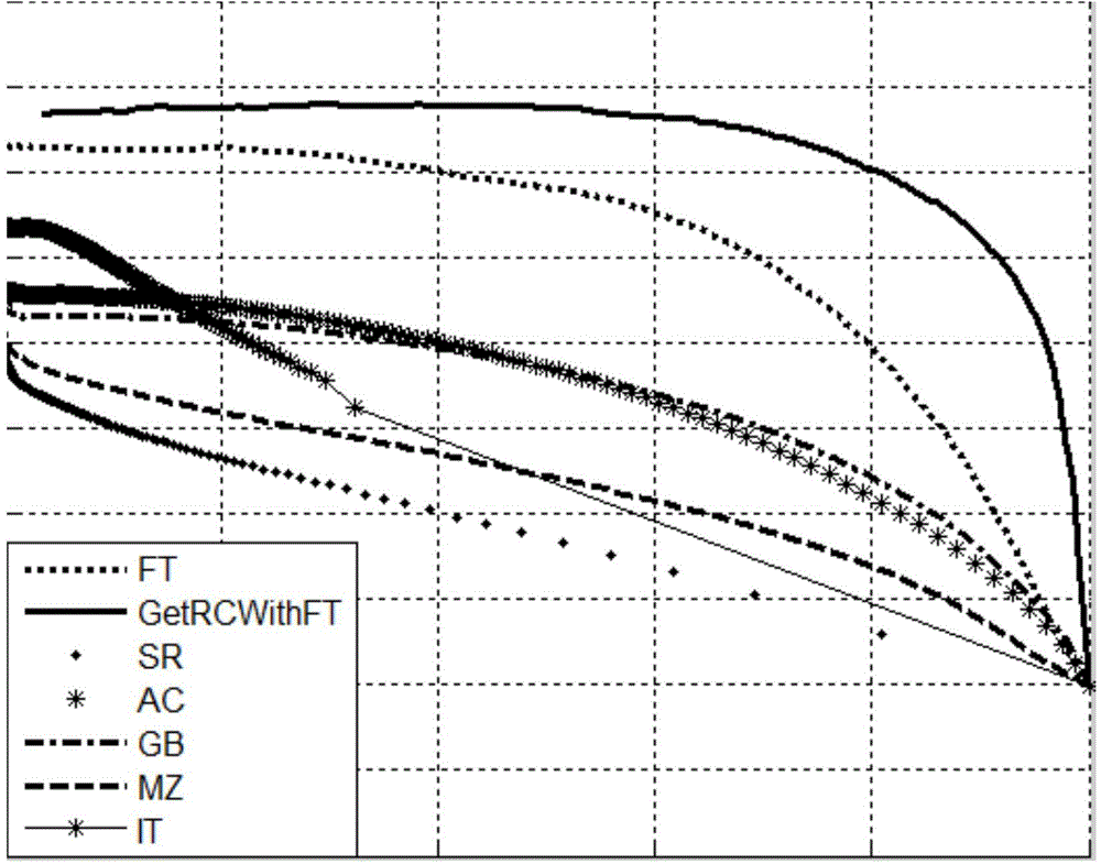 Method for detecting saliency regions