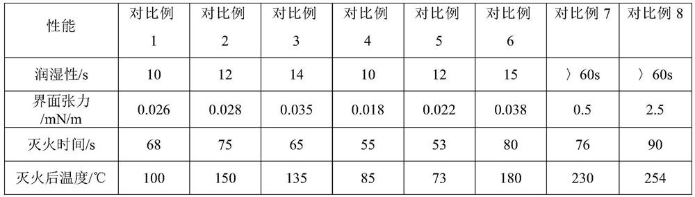 Environment-friendly water-based fire extinguishing agent for fire protection