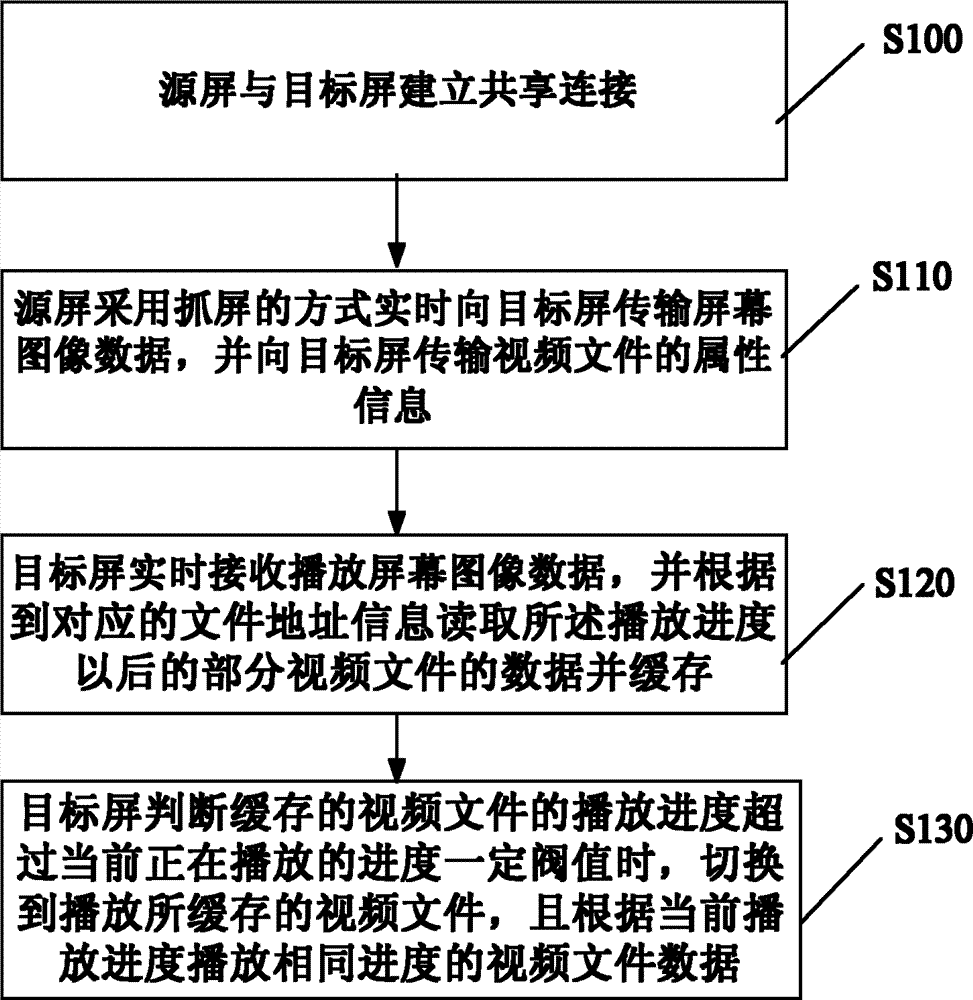 Method and system for achieving synchronous display of multiple screens