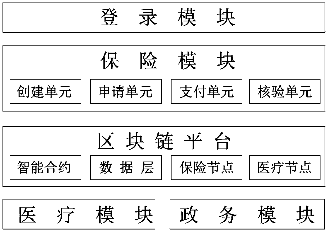 Commercial insurance direct compensation quick compensation system and method based on block chain