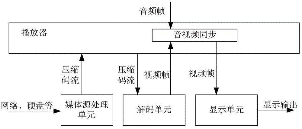 Video information processing method and device