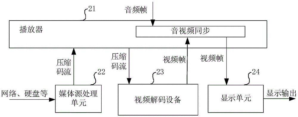 Video information processing method and device