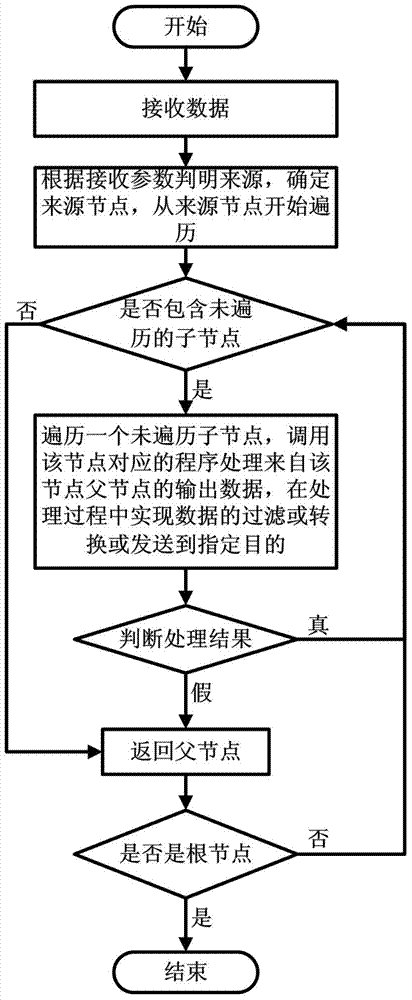 Data distribution method based on arborescence structure