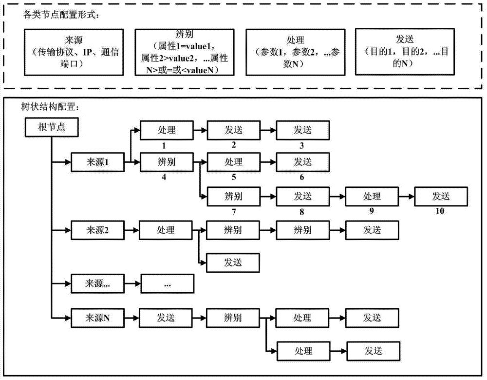 Data distribution method based on arborescence structure