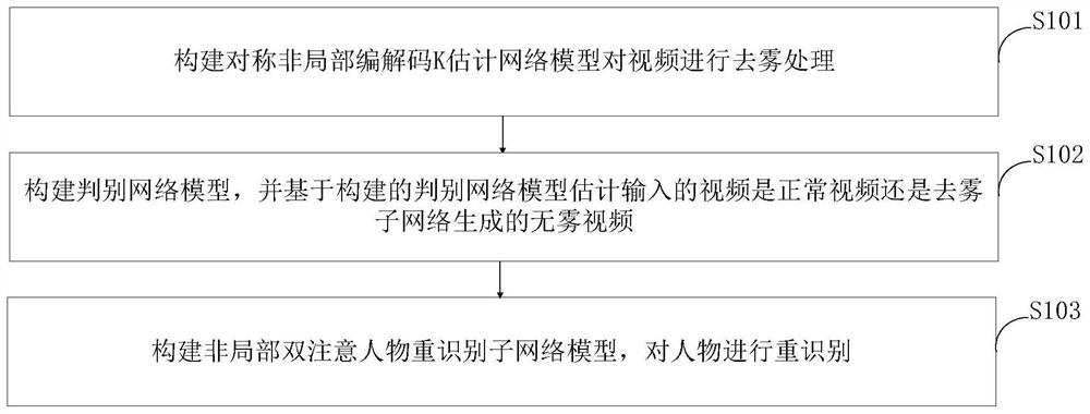 A method, system, and terminal for re-identifying people in a video-based smog scene