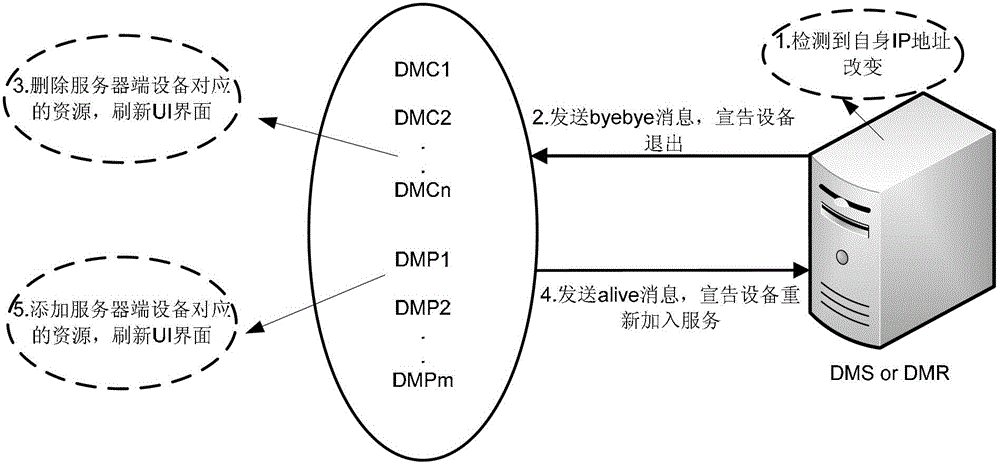 Notification and acquisition method, device and system for address information change in digital living network alliance (DLNA)