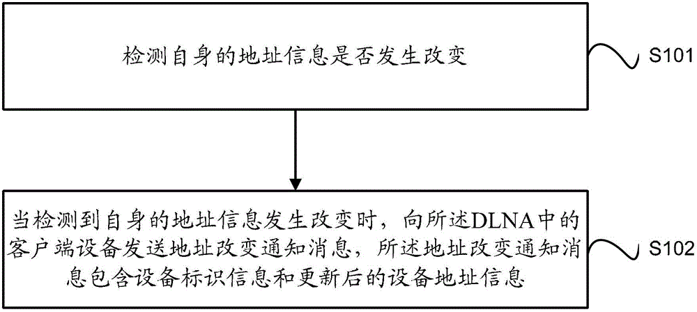 Notification and acquisition method, device and system for address information change in digital living network alliance (DLNA)