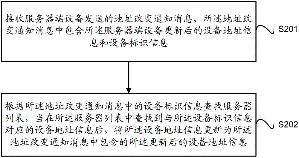 Notification and acquisition method, device and system for address information change in digital living network alliance (DLNA)