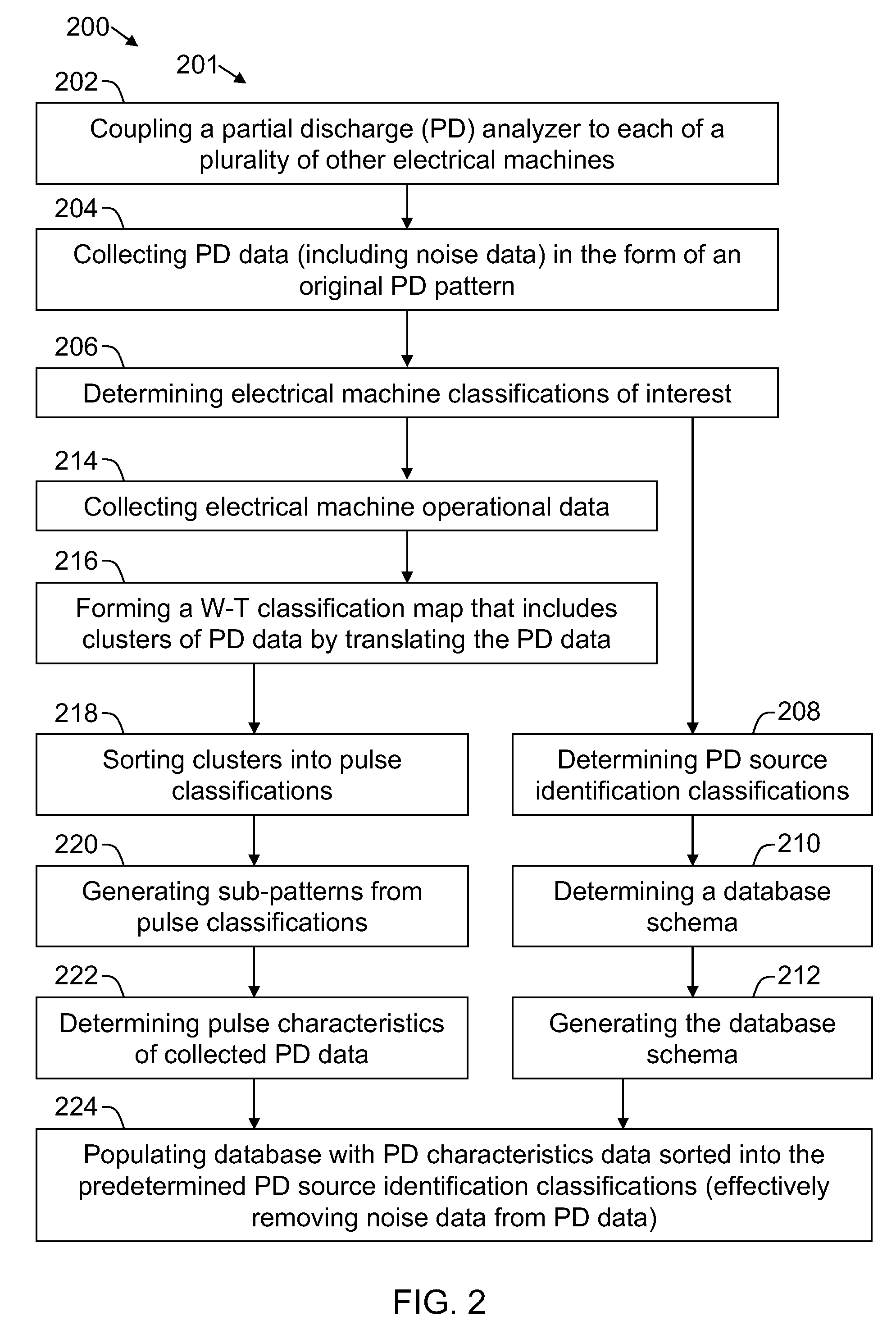 Method and apparatus for analyzing partial discharges in electrical devices