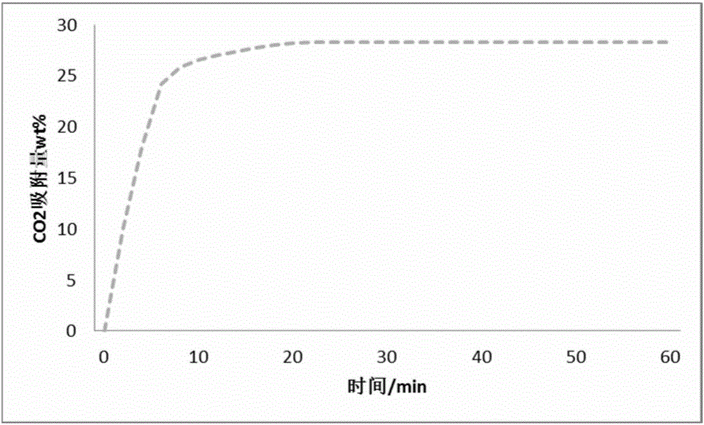 Method for preparing carbon dioxide adsorbent ceramic by template method