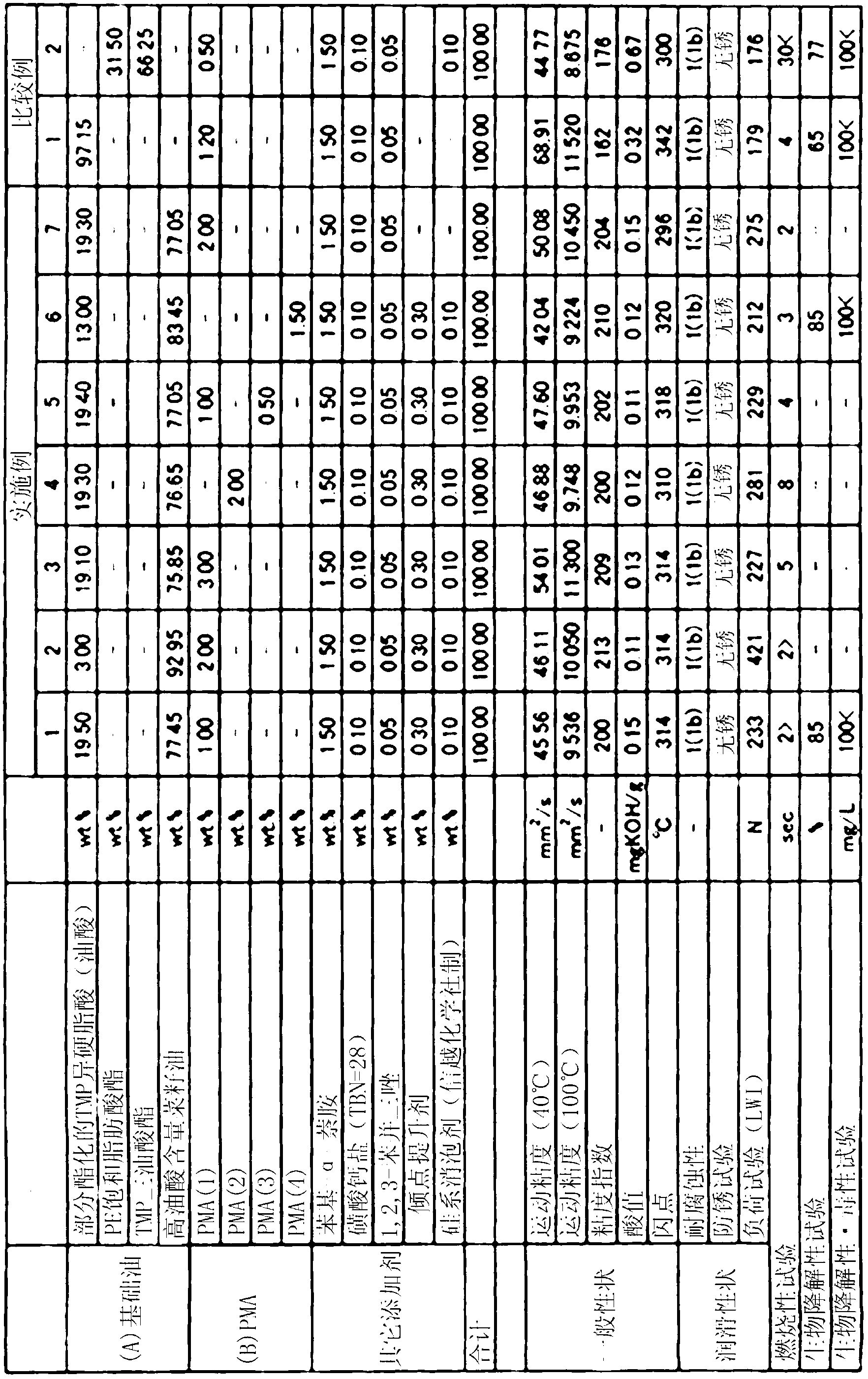 Biodegradable lubricating oil composition having flame retardancy