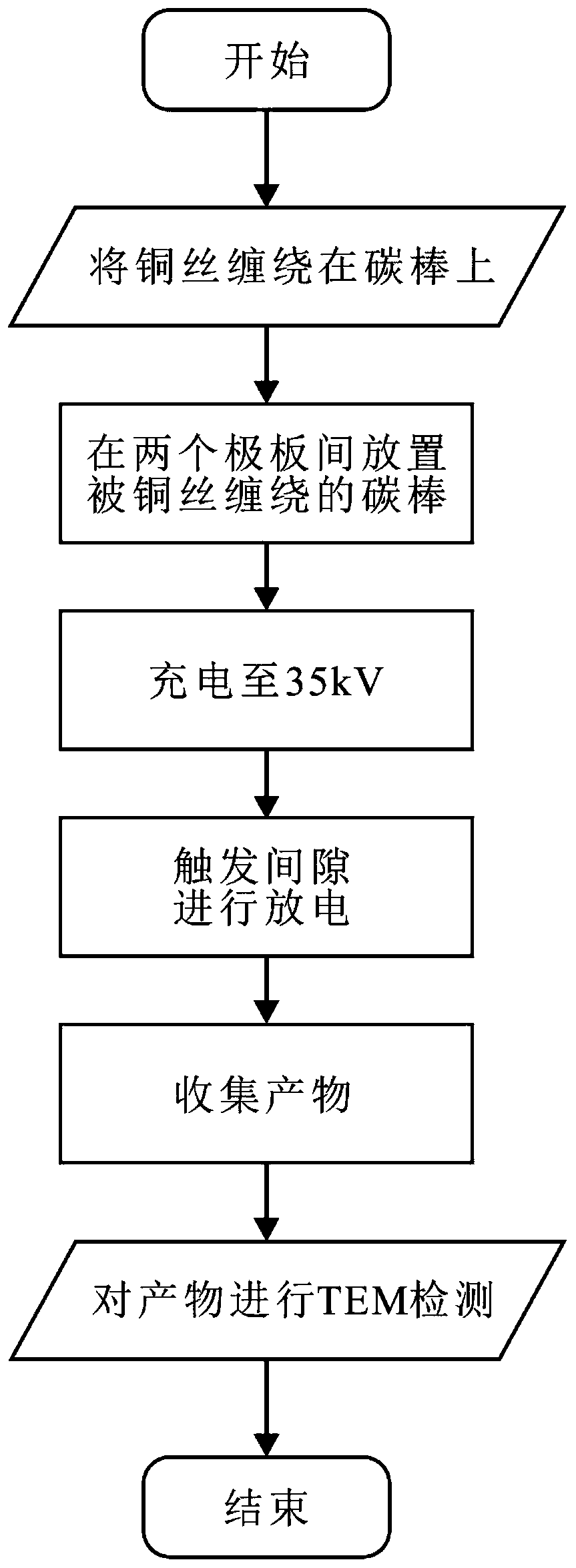 Method and device for preparing carbon-coated copper nano-particles by metal wire electric explosion method