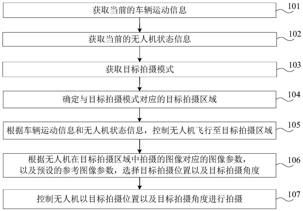 Unmanned aerial vehicle control method and device