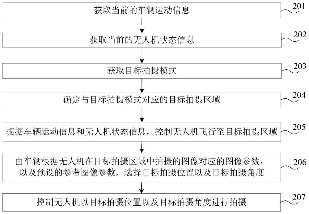 Unmanned aerial vehicle control method and device