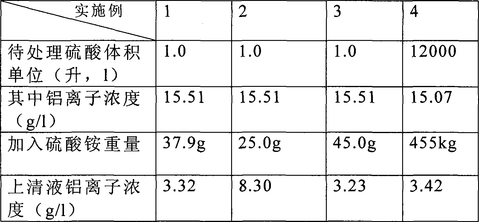 Method for reclaiming waste sulfuric acid in hard anode oxidation process