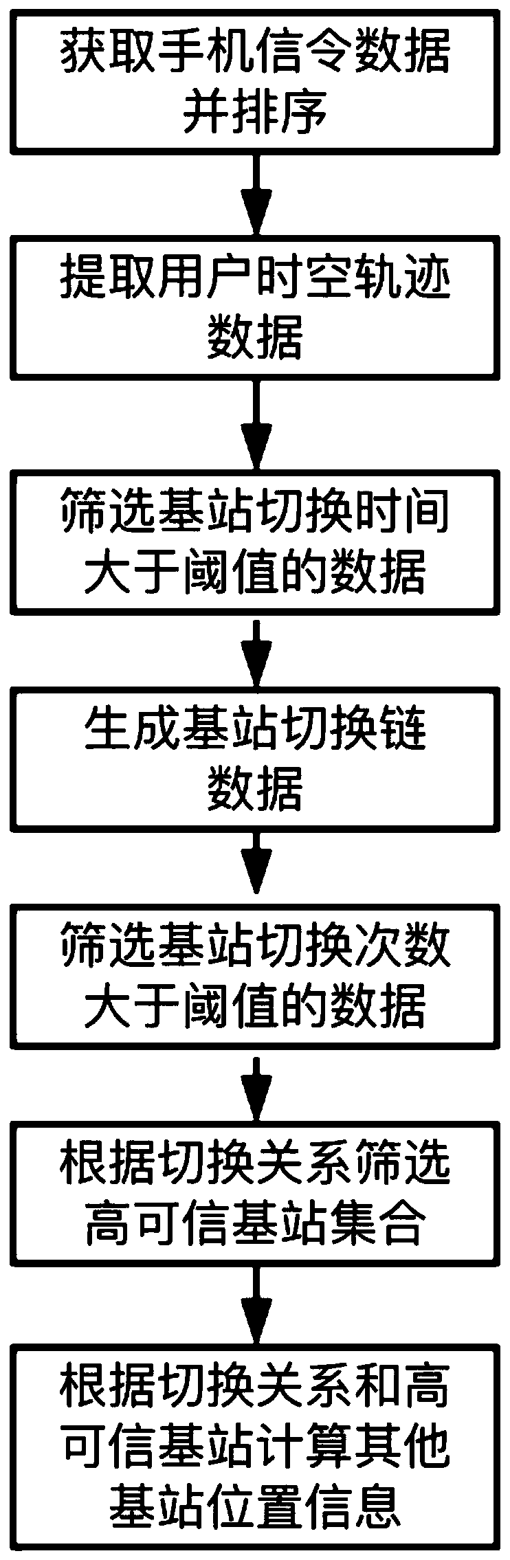 Base station position parameter calibration method and system based on mobile phone signaling data