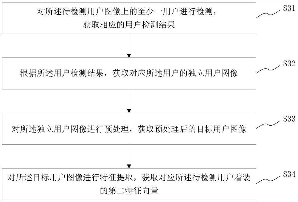 Implementation method and system for user dressing detection, medium and terminal