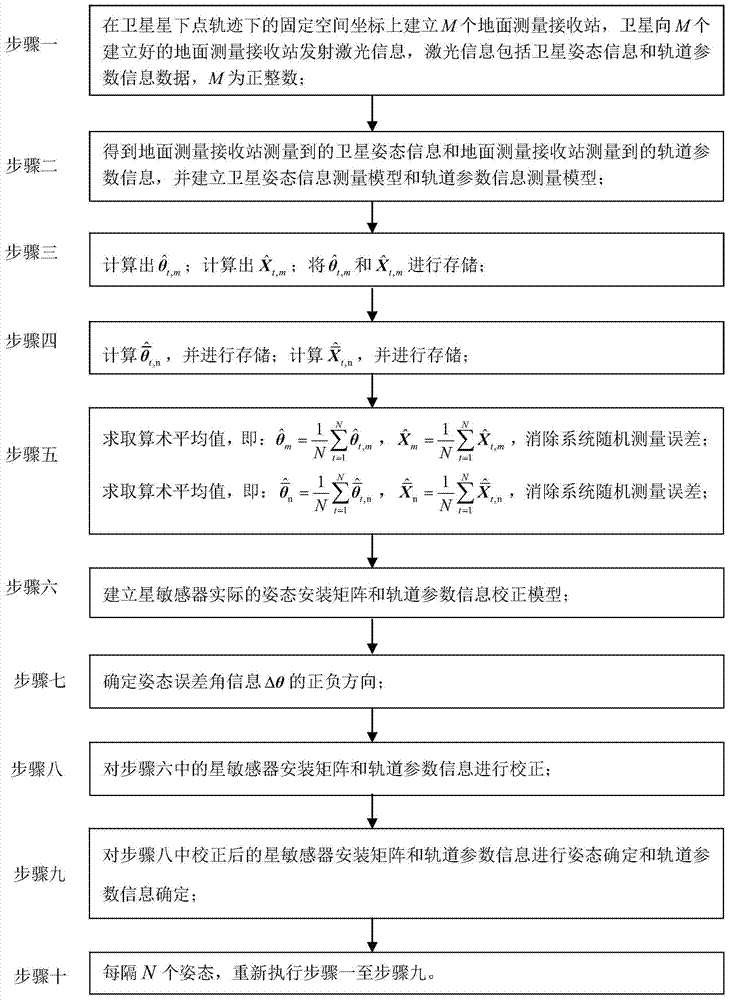 A method for satellite-ground joint calibration and correction of star sensor installation error matrix and navigation system