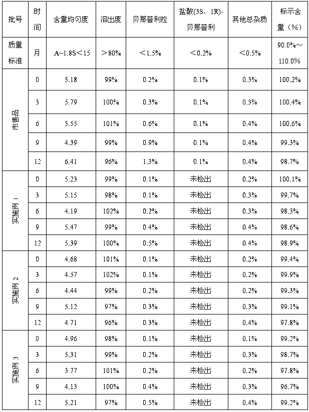 Preparation method of benazepril hydrochloride tablets