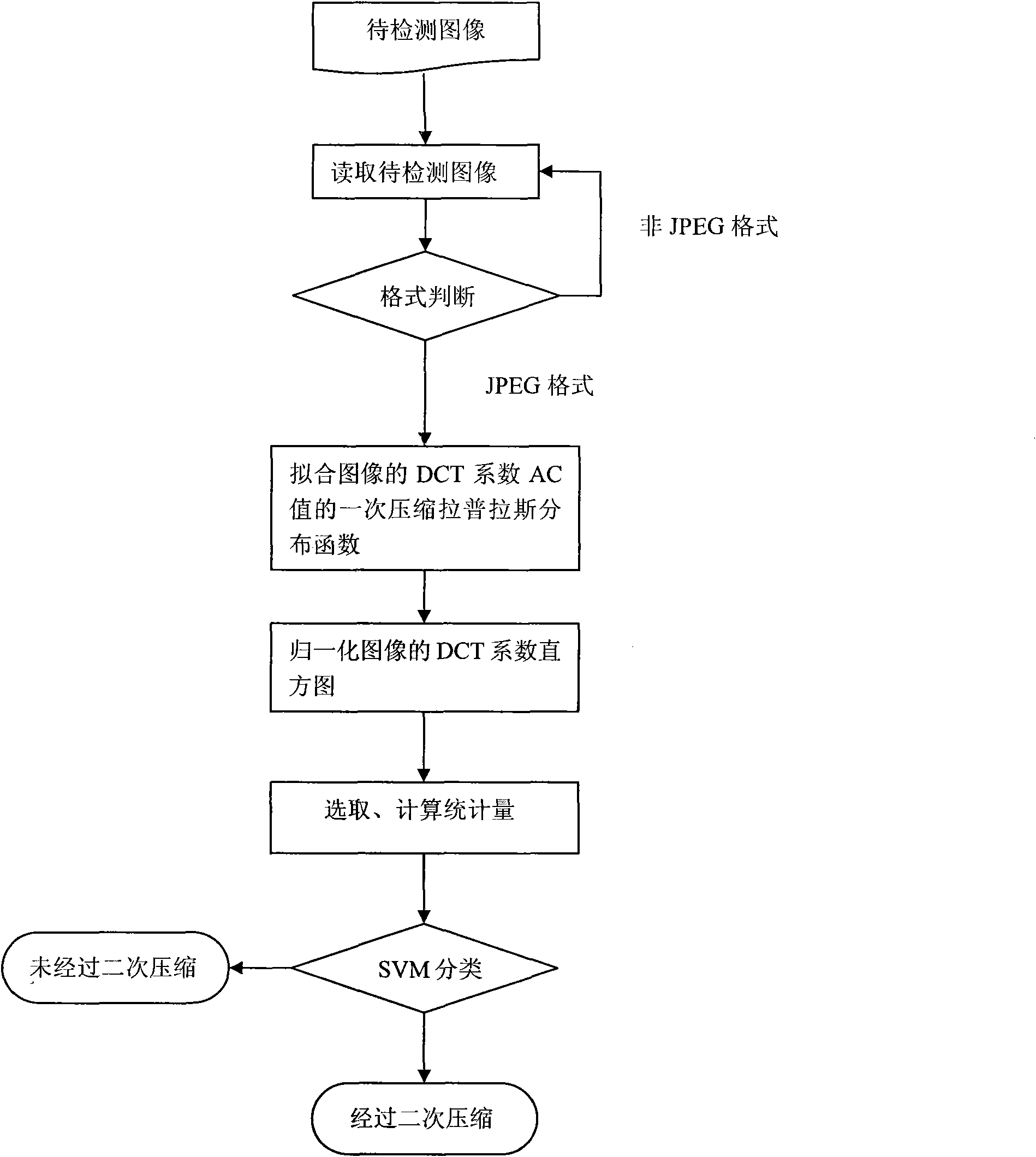 Detection method for secondary compression of JPEG image