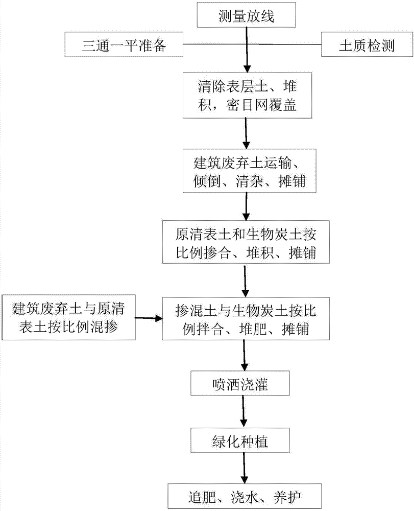 Method for comprehensively improving beach sandy soil by using biochar soil and construction waste soil