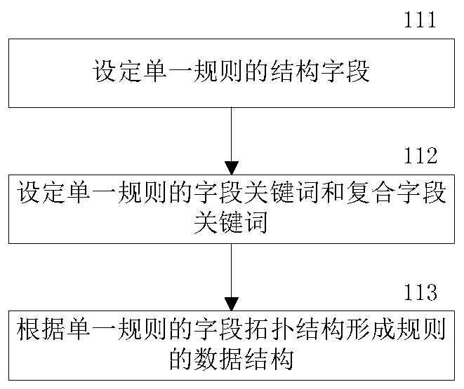 Big data classification rule optimization method and device