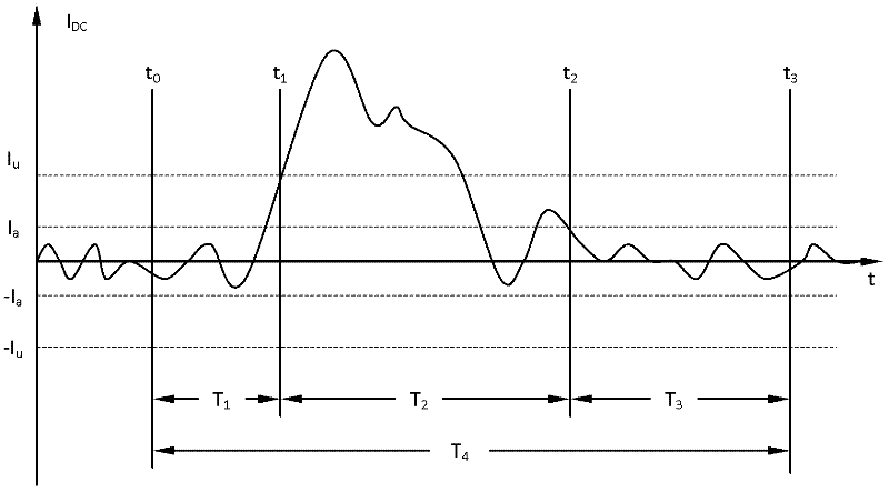 Magnetic bias current monitoring and early-warning system for large-scale transformer