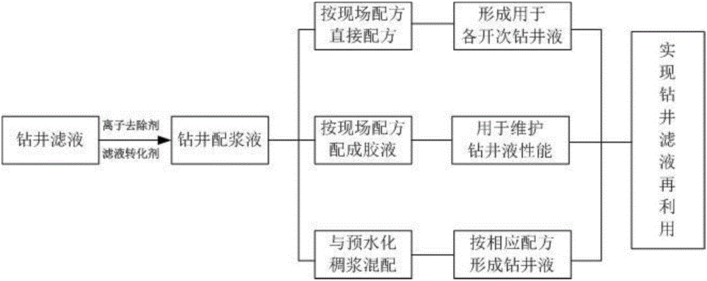 Reagent for preparing reusing petroleum drilling wastewater into slurry for reuse and application thereof