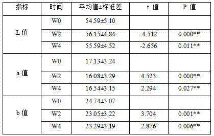 Cosmetic whitening emulsion and preparation method thereof