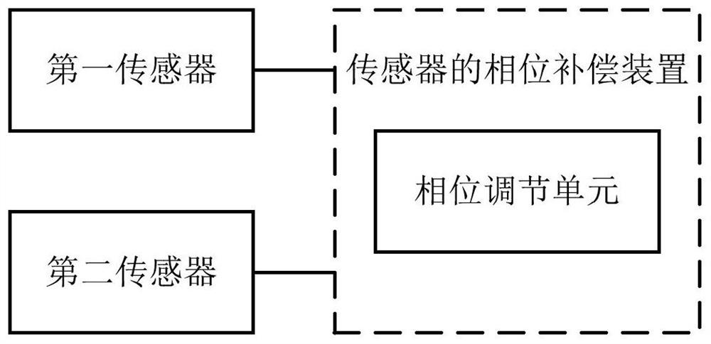 A sensor phase compensation device, method and magnetic levitation system