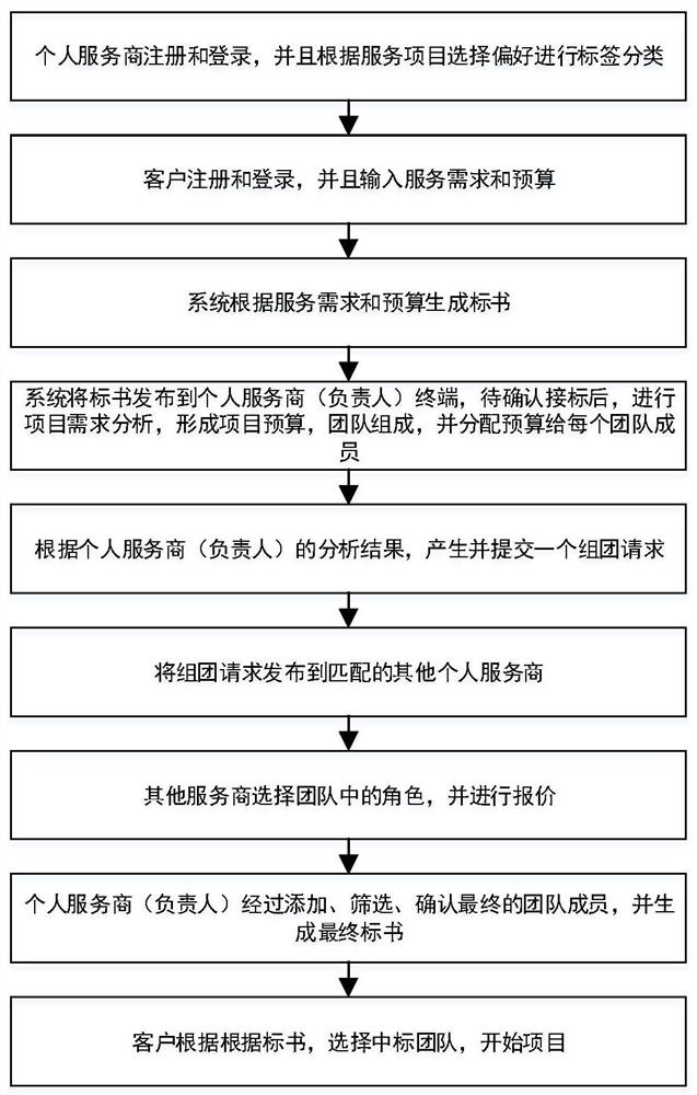 Team bidding system and method