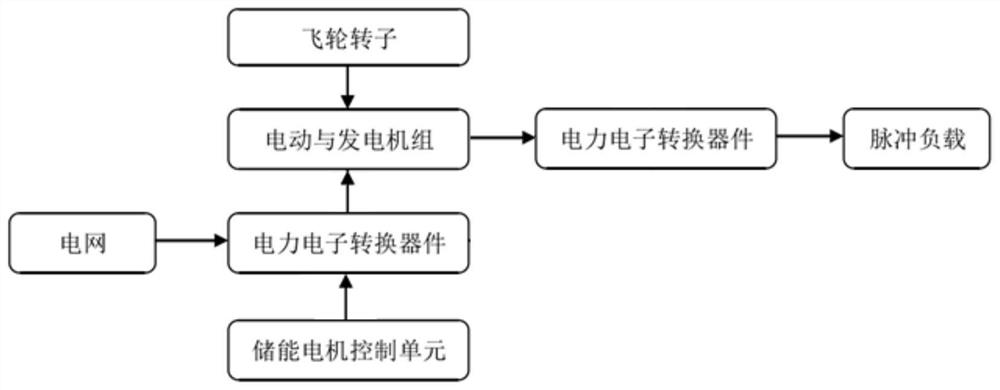 External rotor flywheel pulse synchronous generator system