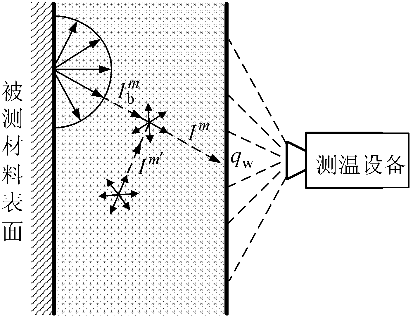 Method of correction for non-contact thermometry in translucent medium environment