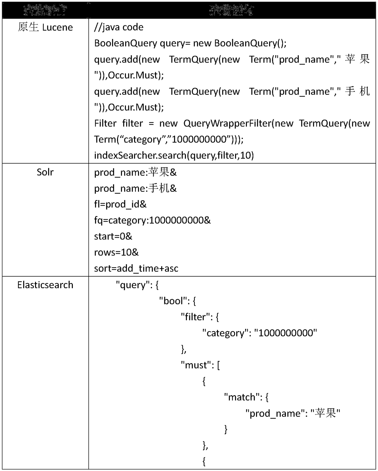 A method for constructing and using FQL query language and a system thereof