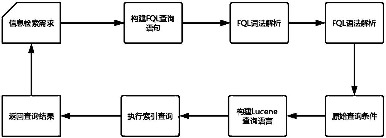 A method for constructing and using FQL query language and a system thereof