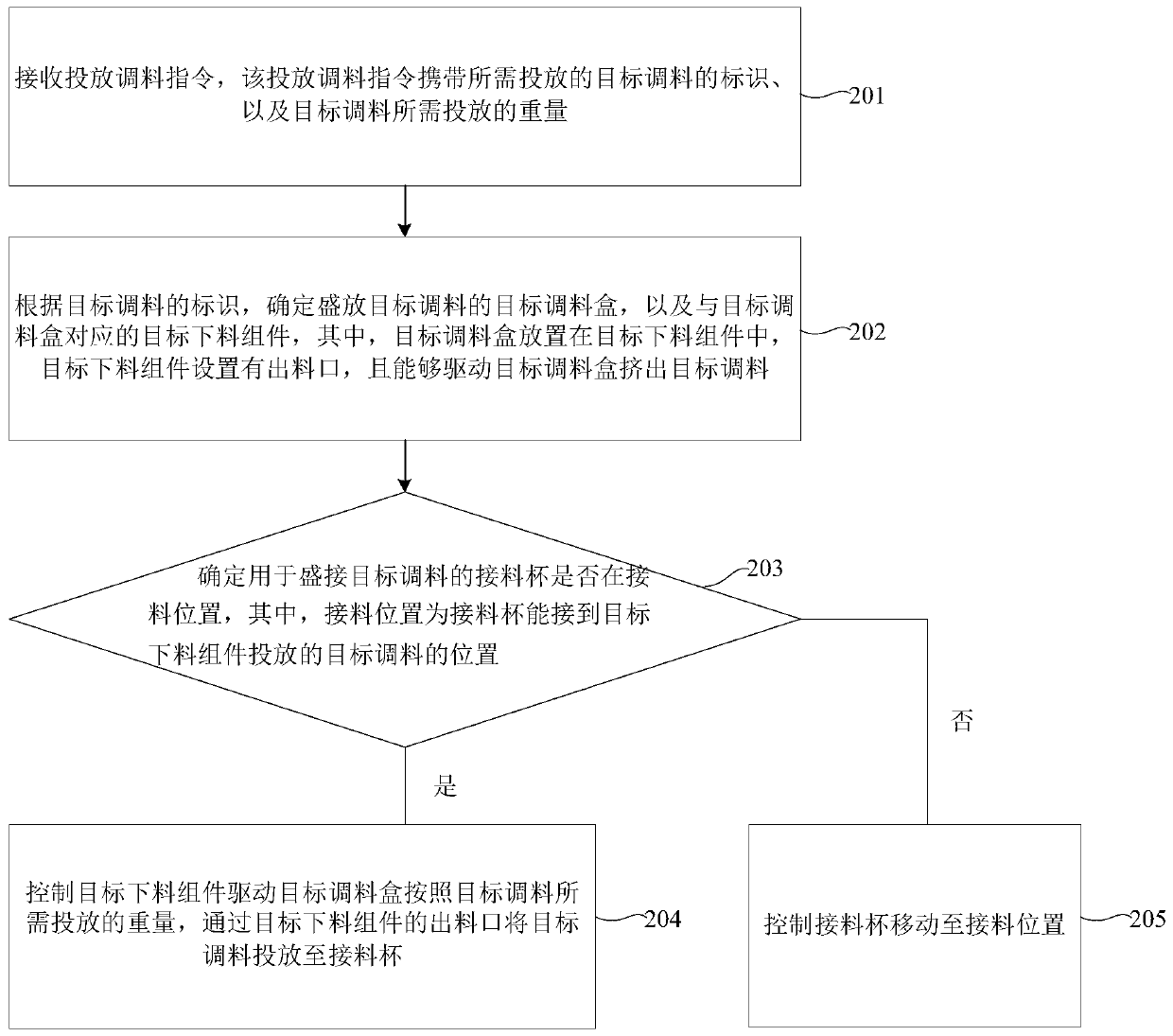 Seasoning putting method, proportioning machine and storage medium