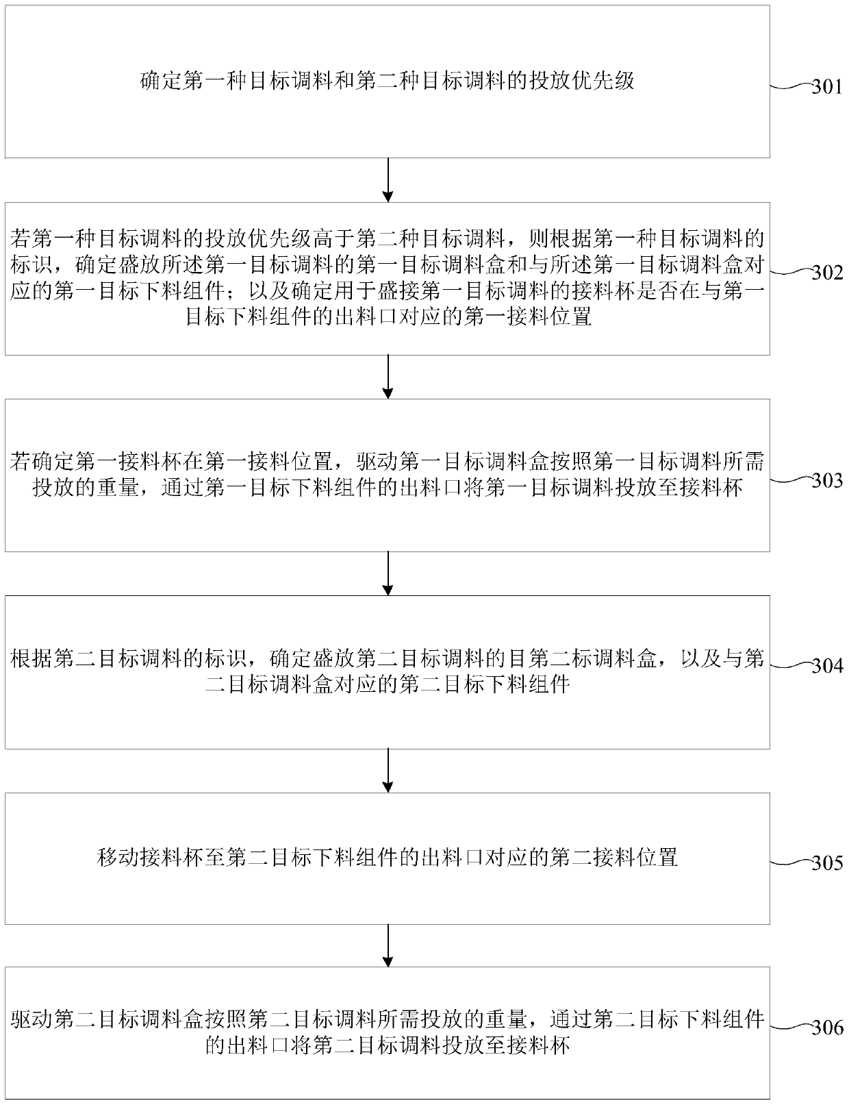 Seasoning putting method, proportioning machine and storage medium