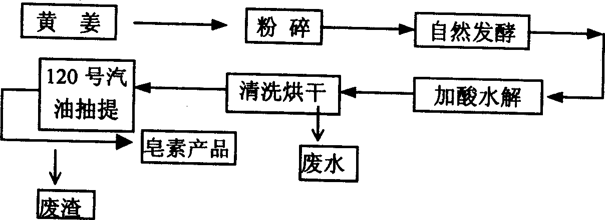 Process for extracting saporin by direct separation method