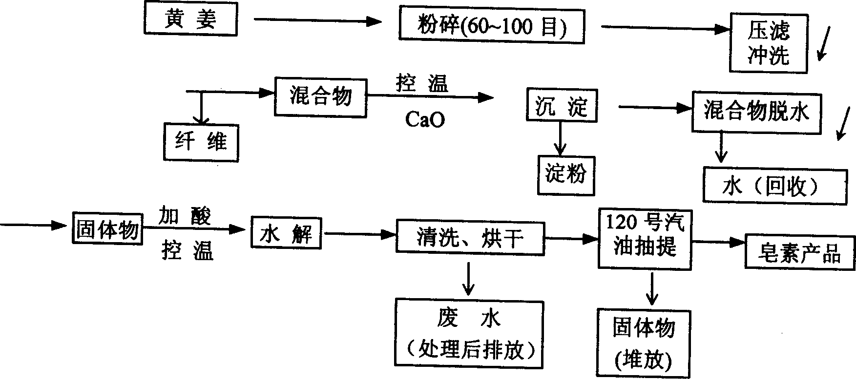 Process for extracting saporin by direct separation method