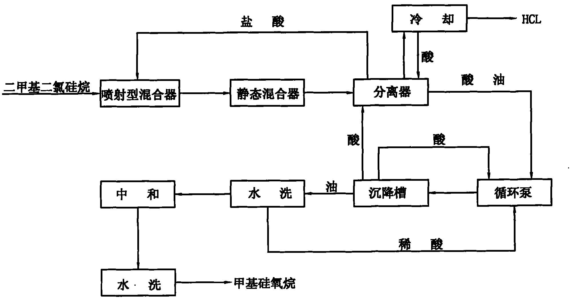 Dimethyl dichlorosilane hydrolysis method for directly producing gaseous hydrogen chloride