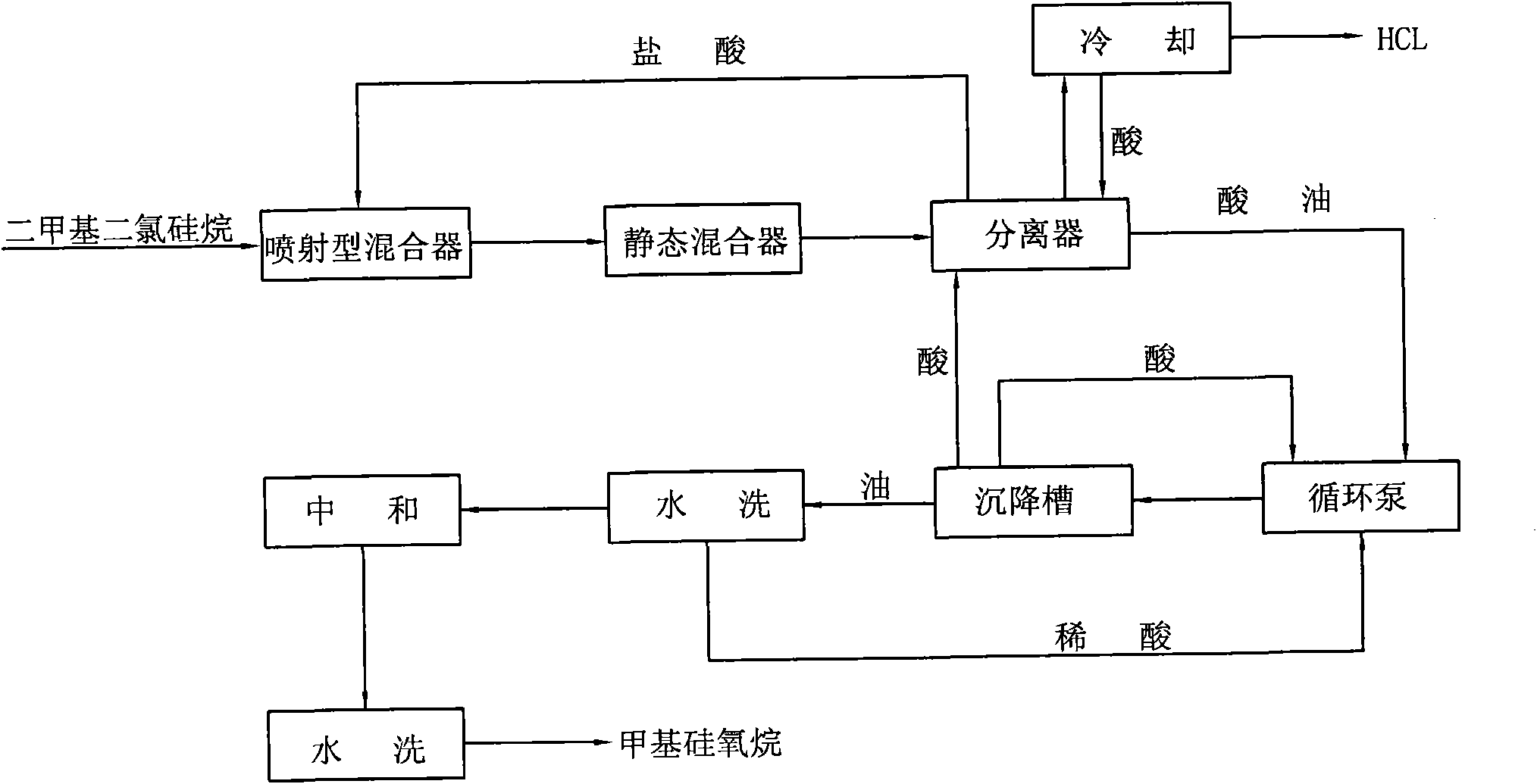 Dimethyl dichlorosilane hydrolysis method for directly producing gaseous hydrogen chloride