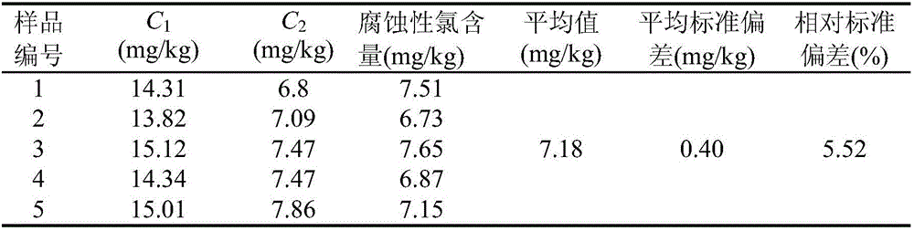 Method for detecting content of corrosive chlorine in phosphate fire-resistant oil