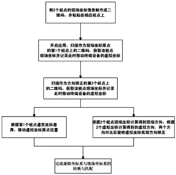 Mobile augmented reality matching method for virtual coordinates and construction field coordinates