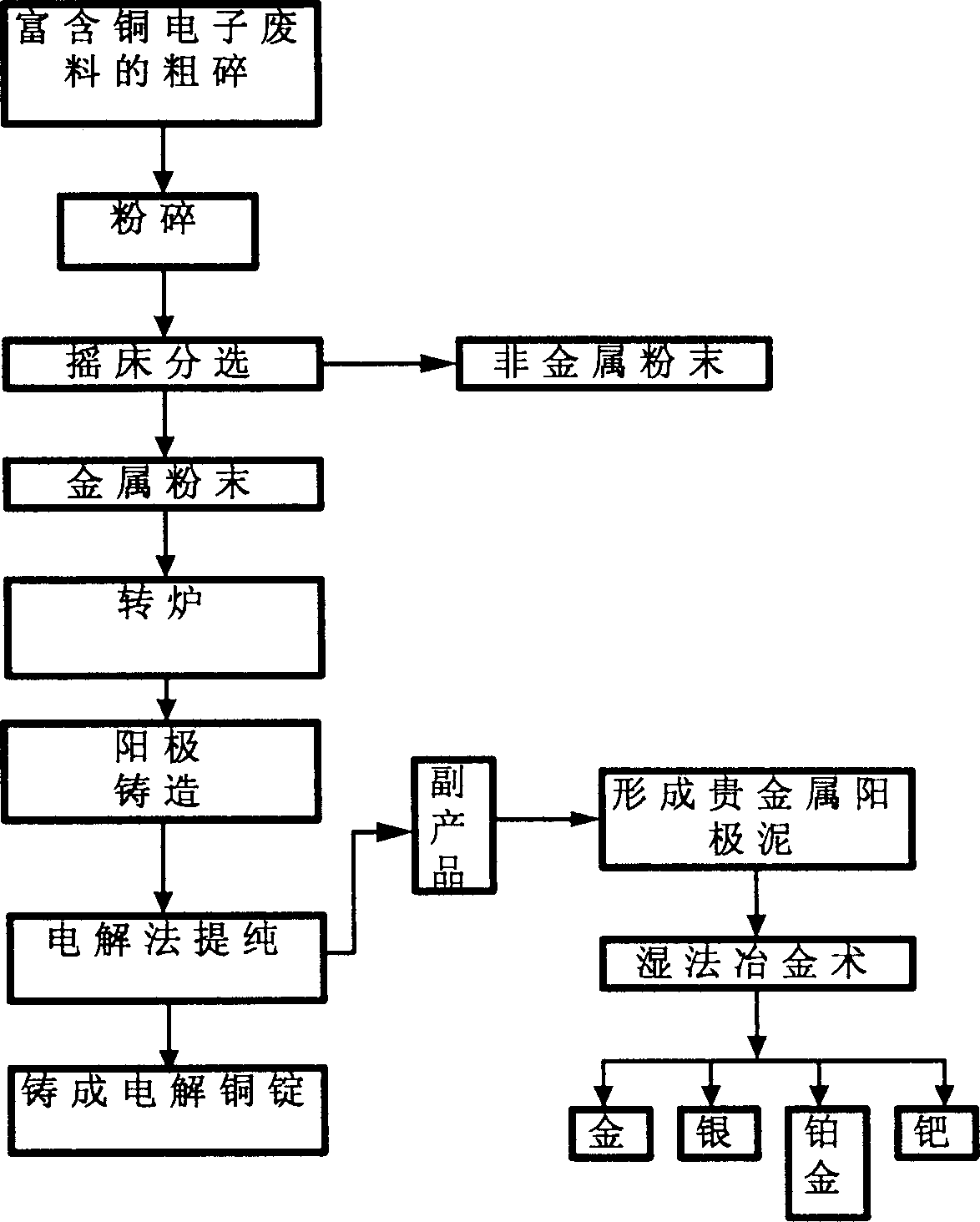 Process for recovering metal and non-metal materials from copper enriched electronic waste