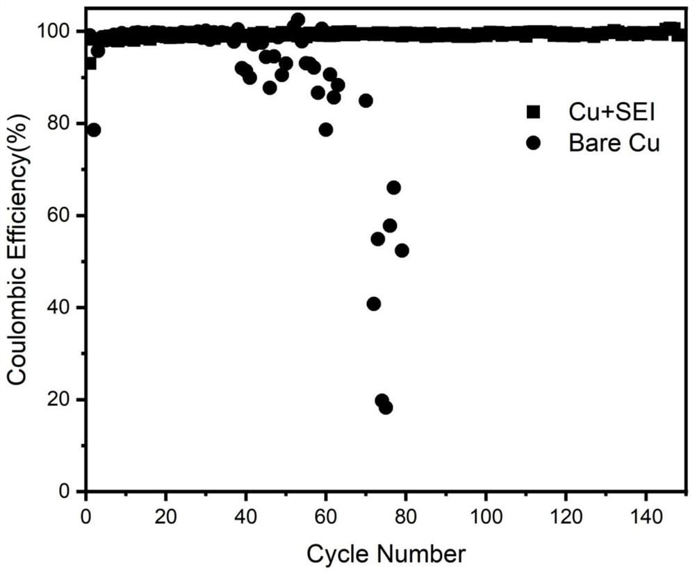 Lithium battery electrode and preparation method and application thereof