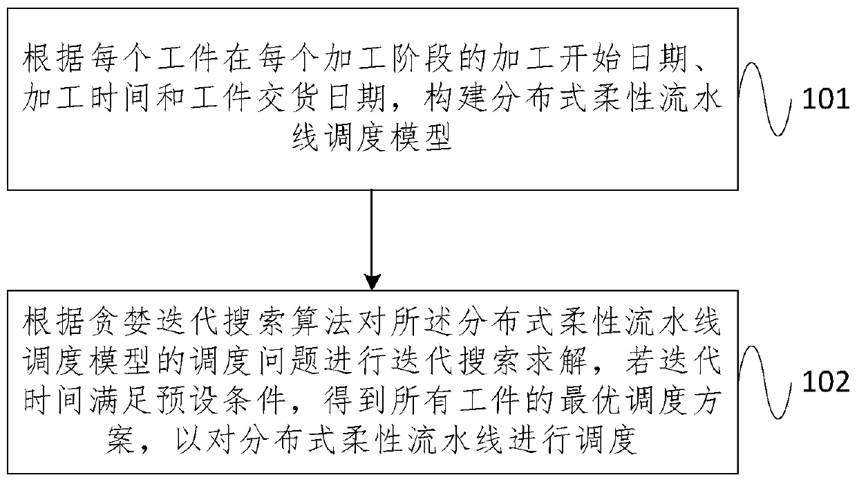 Distributed flexible pipeline scheduling method